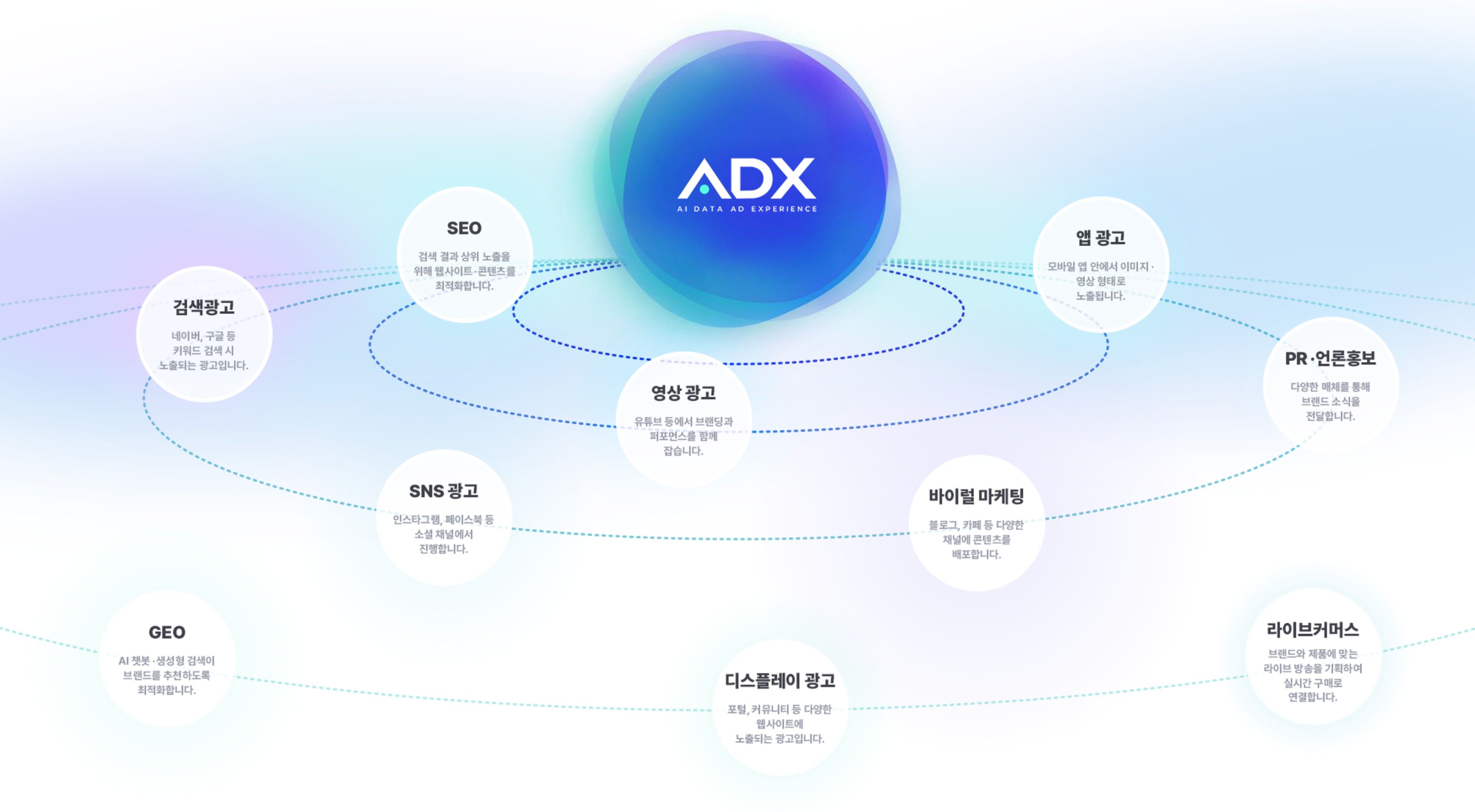검색 광고: 네이버, 구글 등 키워드 검색 시 노출되는 광고입니다. SEO: 검색 결과 상위 노출을 위해 웹사이트·콘텐츠를 최적화합니다. GEO: AI 챗봇·생성형 검색이 브랜드를 추천하도록 최적화합니다. 디스플레이 광고: 포털, 커뮤니티 등 다양한 웹사이트에 이미지로 노출되는 광고입니다. SNS 광고: 인스타그램, 페이스북 등 소셜 채널에서 진행합니다. 영상 광고: 유튜브 등에서 브랜딩과 퍼포먼스를 함께 잡습니다. 바이럴 마케팅: 블로그, 카페 등 다양한 채널에 콘텐츠를 배포합니다. 라이브커머스: 브랜드와 제품에 맞는 라이브 방송을 기획하여 실시간 구매로 연결합니다. 앱 광고: 모바일 앱 안에서 이미지·영상 형태로 노출됩니다. PR · 언론홍보: 다양한 매체를 통해 브랜드 소식을 전달합니다.