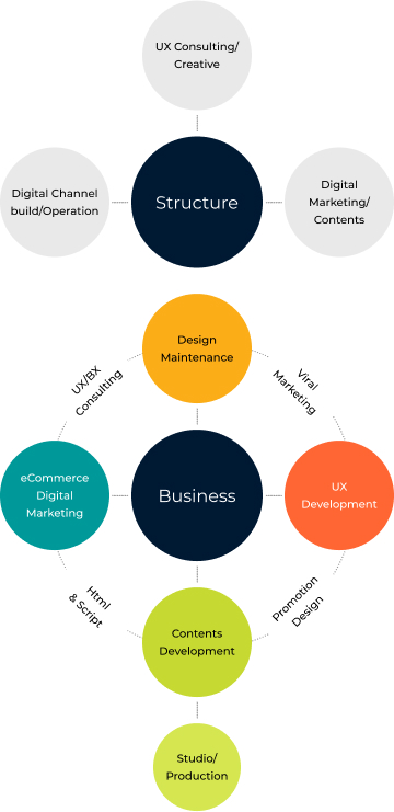 Structure와 Business를 중심으로 UX, 마케팅, 콘텐츠 개발 등 서비스 영역을 시각화한 Concentrix Catalyst 비즈니스 구조
