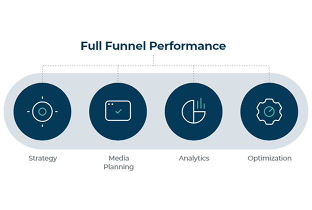 Strategy, Media Planning, Analytics, Optimization의 4단계로 구성된 퍼포먼스 마케팅 전략 프로세스를 시각화한 Full Funnel Performance 구조